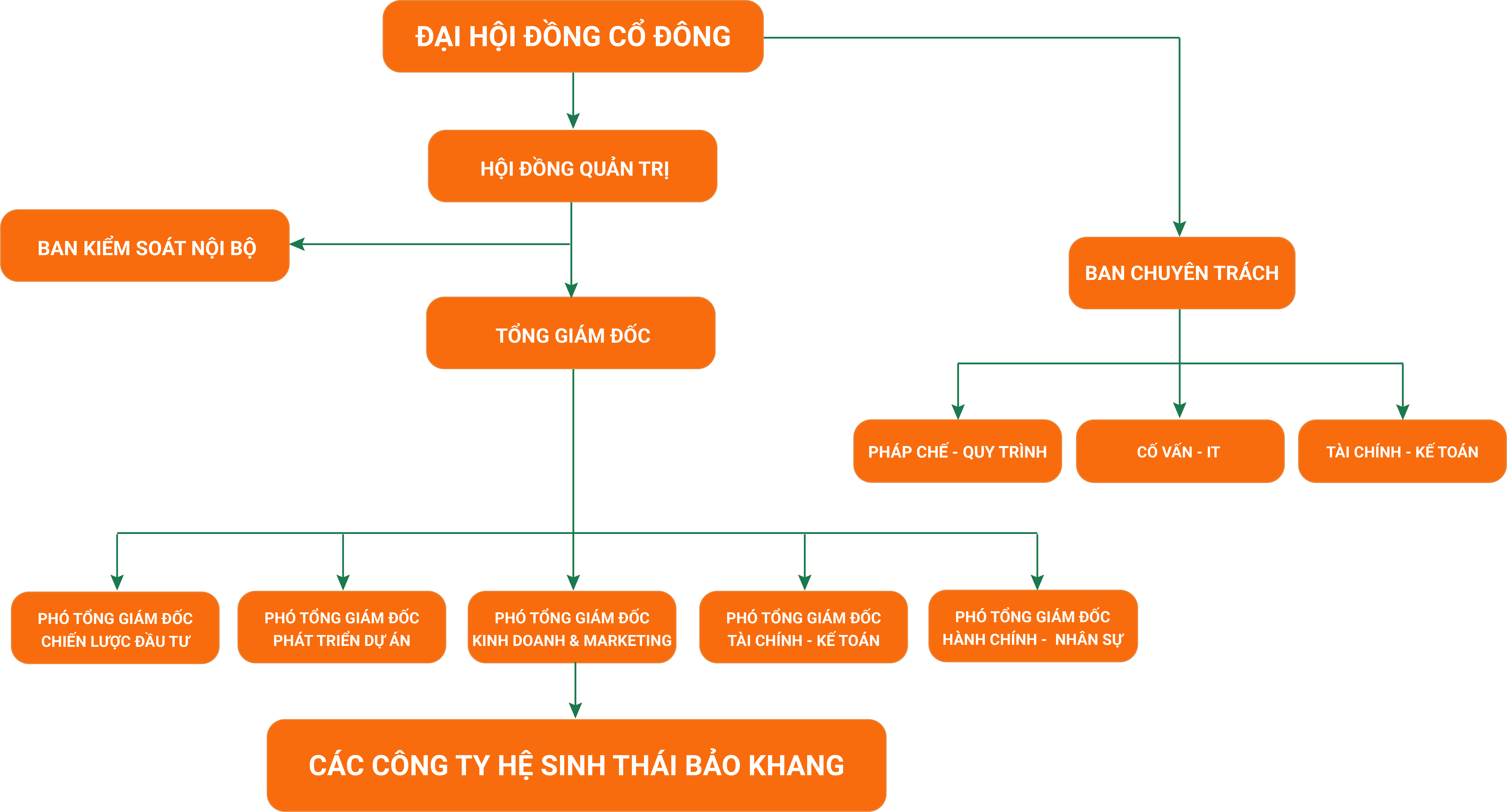 Sơ đồ tổ chức BAN LÃNH ĐẠO